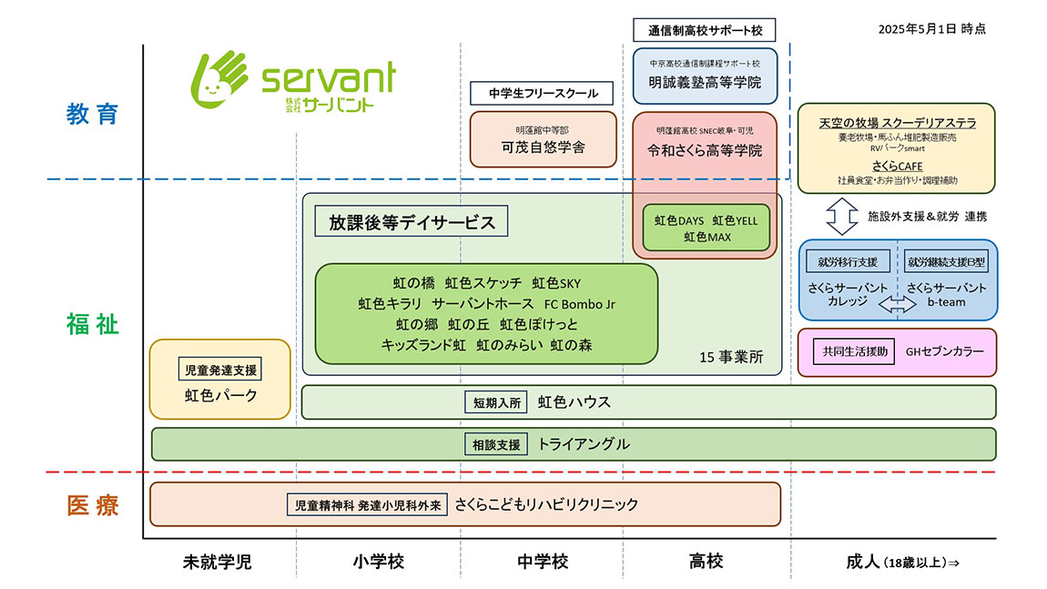 サーバント事業図