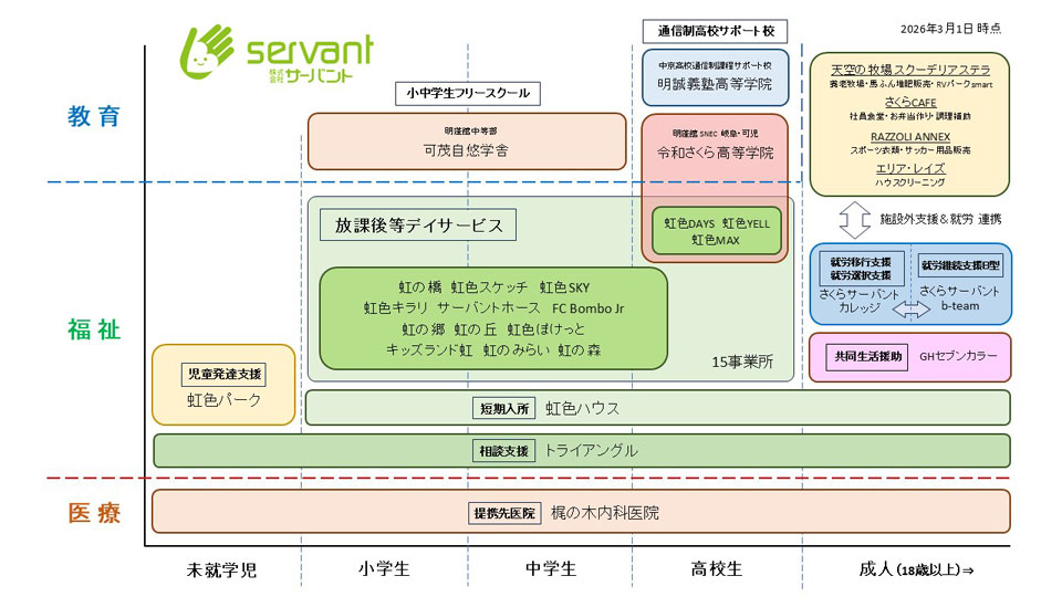 サーバント事業図